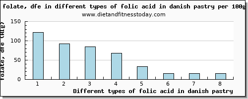 folic acid in danish pastry folate, dfe per 100g